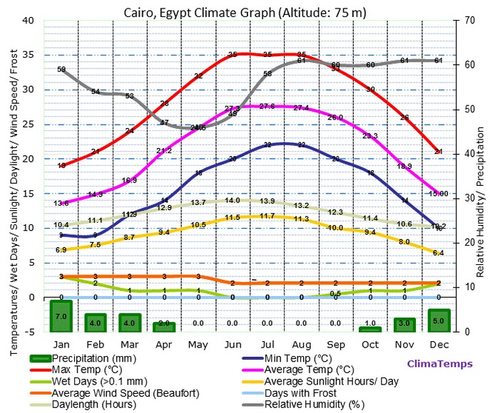 Biểu đồ nhiệt độ trung bình các tháng ở Cairo và Aswan